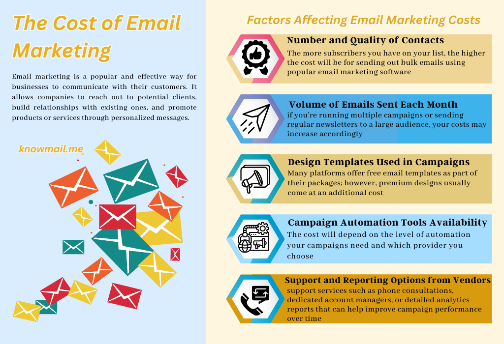 Cost of Email Marketing