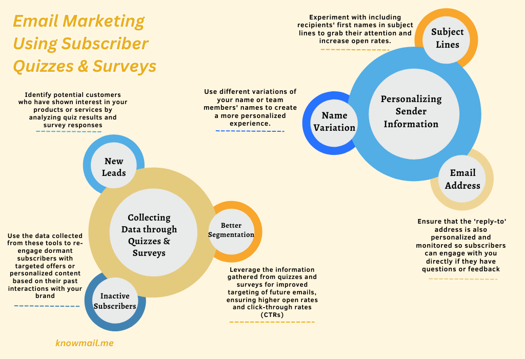 Email Marketing plan Using Subscriber Quizzes & Surveys