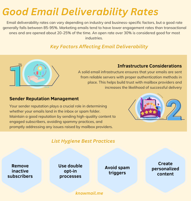 Good Email Deliverability Rates